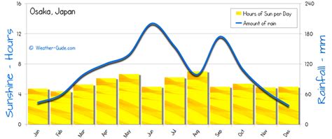 일본 날씨 일본 오사카부 오사카시, 그리고 오사카의 날씨가 일본의 경제에 미치는 영향